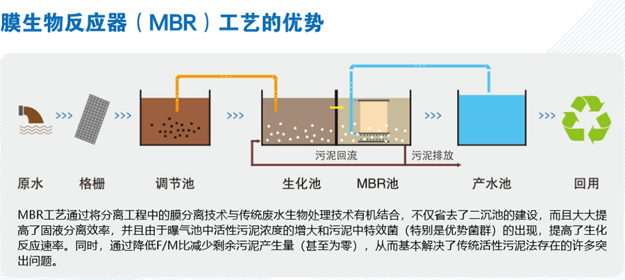 膜生物反应器（MBR）工艺的优势